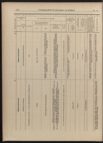 Verordnungs-Blatt für Eisenbahnen und Schiffahrt: Veröffentlichungen in Tarif- und Transport-Angelegenheiten 19030505 Seite: 12