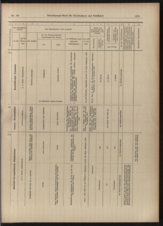 Verordnungs-Blatt für Eisenbahnen und Schiffahrt: Veröffentlichungen in Tarif- und Transport-Angelegenheiten 19030616 Seite: 15