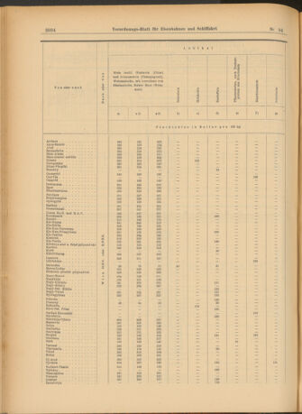 Verordnungs-Blatt für Eisenbahnen und Schiffahrt: Veröffentlichungen in Tarif- und Transport-Angelegenheiten 19030818 Seite: 22