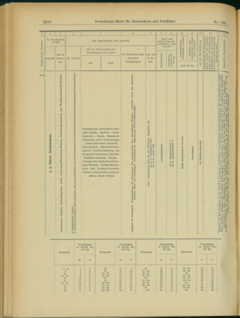 Verordnungs-Blatt für Eisenbahnen und Schiffahrt: Veröffentlichungen in Tarif- und Transport-Angelegenheiten 19031022 Seite: 10