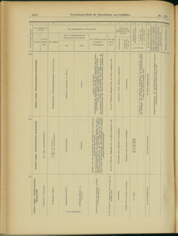 Verordnungs-Blatt für Eisenbahnen und Schiffahrt: Veröffentlichungen in Tarif- und Transport-Angelegenheiten 19031024 Seite: 10