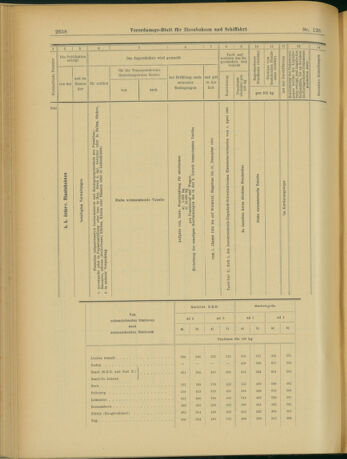 Verordnungs-Blatt für Eisenbahnen und Schiffahrt: Veröffentlichungen in Tarif- und Transport-Angelegenheiten 19031031 Seite: 14