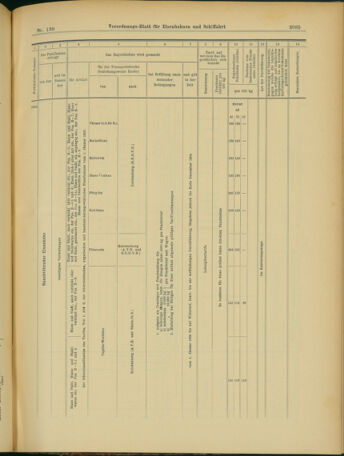 Verordnungs-Blatt für Eisenbahnen und Schiffahrt: Veröffentlichungen in Tarif- und Transport-Angelegenheiten 19031201 Seite: 33