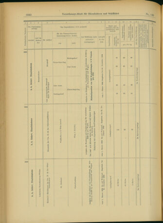 Verordnungs-Blatt für Eisenbahnen und Schiffahrt: Veröffentlichungen in Tarif- und Transport-Angelegenheiten 19031215 Seite: 54