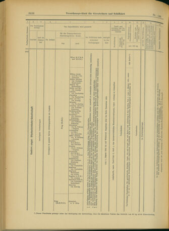 Verordnungs-Blatt für Eisenbahnen und Schiffahrt: Veröffentlichungen in Tarif- und Transport-Angelegenheiten 19031217 Seite: 20