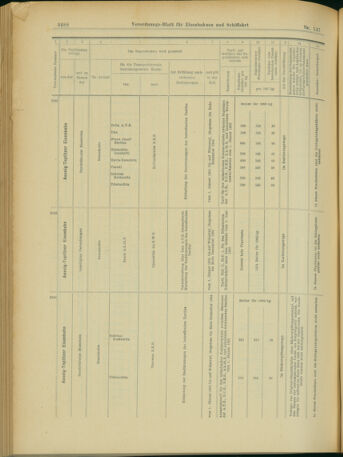 Verordnungs-Blatt für Eisenbahnen und Schiffahrt: Veröffentlichungen in Tarif- und Transport-Angelegenheiten 19031219 Seite: 36