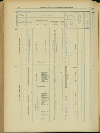 Verordnungs-Blatt für Eisenbahnen und Schiffahrt: Veröffentlichungen in Tarif- und Transport-Angelegenheiten 19031219 Seite: 54