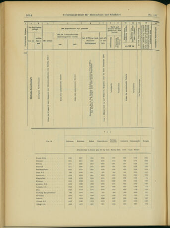 Verordnungs-Blatt für Eisenbahnen und Schiffahrt: Veröffentlichungen in Tarif- und Transport-Angelegenheiten 19031229 Seite: 16