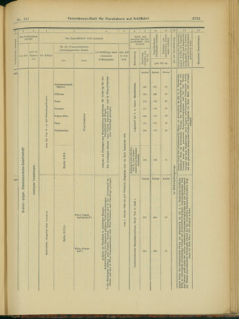 Verordnungs-Blatt für Eisenbahnen und Schiffahrt: Veröffentlichungen in Tarif- und Transport-Angelegenheiten 19031231 Seite: 31