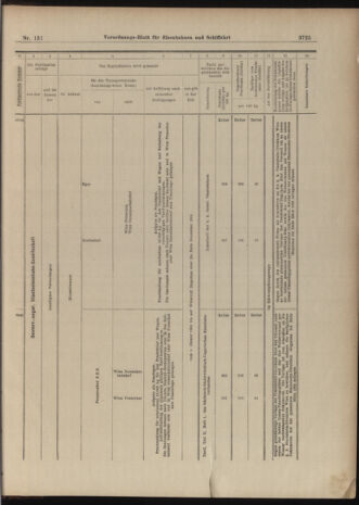 Verordnungs-Blatt für Eisenbahnen und Schiffahrt: Veröffentlichungen in Tarif- und Transport-Angelegenheiten 19031231 Seite: 33