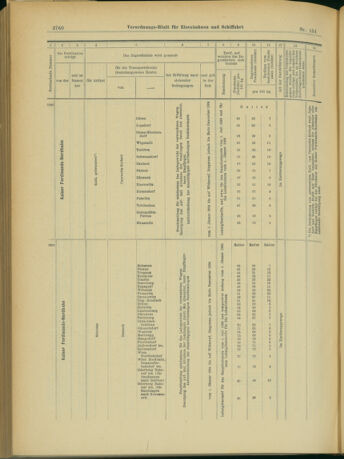 Verordnungs-Blatt für Eisenbahnen und Schiffahrt: Veröffentlichungen in Tarif- und Transport-Angelegenheiten 19031231 Seite: 68