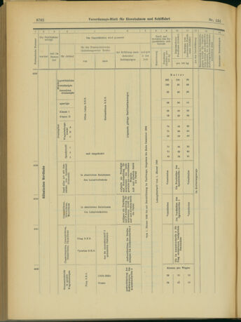 Verordnungs-Blatt für Eisenbahnen und Schiffahrt: Veröffentlichungen in Tarif- und Transport-Angelegenheiten 19031231 Seite: 90