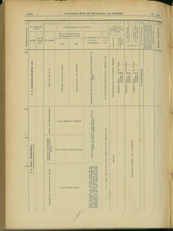 Verordnungs-Blatt für Eisenbahnen und Schiffahrt: Veröffentlichungen in Tarif- und Transport-Angelegenheiten 19031231 Seite: 94