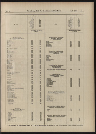 Verordnungs-Blatt für Eisenbahnen und Schiffahrt: Veröffentlichungen in Tarif- und Transport-Angelegenheiten 19040109 Seite: 15