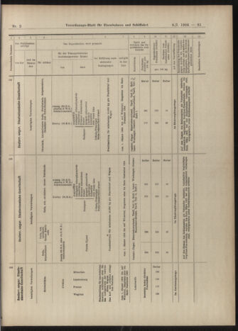 Verordnungs-Blatt für Eisenbahnen und Schiffahrt: Veröffentlichungen in Tarif- und Transport-Angelegenheiten 19040109 Seite: 25