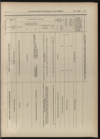 Verordnungs-Blatt für Eisenbahnen und Schiffahrt: Veröffentlichungen in Tarif- und Transport-Angelegenheiten 19040109 Seite: 31