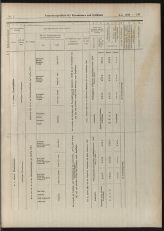 Verordnungs-Blatt für Eisenbahnen und Schiffahrt: Veröffentlichungen in Tarif- und Transport-Angelegenheiten 19040109 Seite: 75