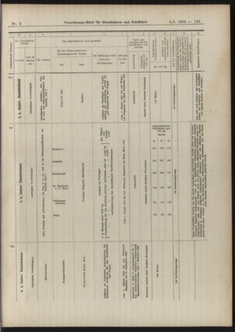 Verordnungs-Blatt für Eisenbahnen und Schiffahrt: Veröffentlichungen in Tarif- und Transport-Angelegenheiten 19040109 Seite: 77