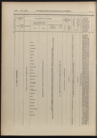 Verordnungs-Blatt für Eisenbahnen und Schiffahrt: Veröffentlichungen in Tarif- und Transport-Angelegenheiten 19040109 Seite: 84