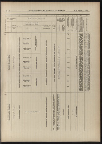 Verordnungs-Blatt für Eisenbahnen und Schiffahrt: Veröffentlichungen in Tarif- und Transport-Angelegenheiten 19040109 Seite: 95