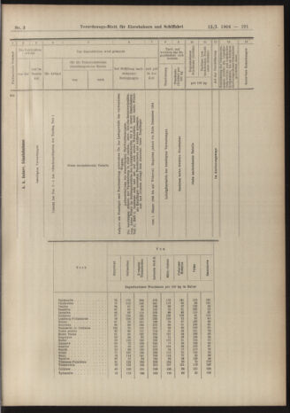 Verordnungs-Blatt für Eisenbahnen und Schiffahrt: Veröffentlichungen in Tarif- und Transport-Angelegenheiten 19040112 Seite: 31