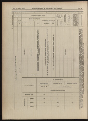 Verordnungs-Blatt für Eisenbahnen und Schiffahrt: Veröffentlichungen in Tarif- und Transport-Angelegenheiten 19040114 Seite: 28