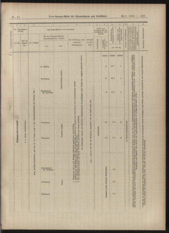 Verordnungs-Blatt für Eisenbahnen und Schiffahrt: Veröffentlichungen in Tarif- und Transport-Angelegenheiten 19040130 Seite: 19