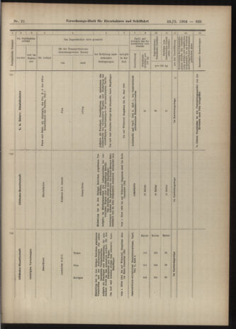 Verordnungs-Blatt für Eisenbahnen und Schiffahrt: Veröffentlichungen in Tarif- und Transport-Angelegenheiten 19040223 Seite: 25