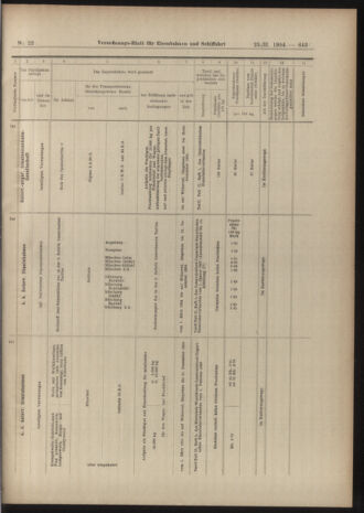 Verordnungs-Blatt für Eisenbahnen und Schiffahrt: Veröffentlichungen in Tarif- und Transport-Angelegenheiten 19040225 Seite: 15