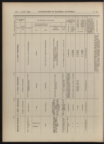 Verordnungs-Blatt für Eisenbahnen und Schiffahrt: Veröffentlichungen in Tarif- und Transport-Angelegenheiten 19040303 Seite: 16