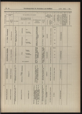 Verordnungs-Blatt für Eisenbahnen und Schiffahrt: Veröffentlichungen in Tarif- und Transport-Angelegenheiten 19040303 Seite: 17