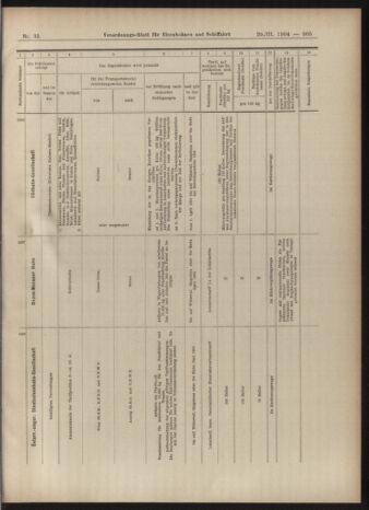 Verordnungs-Blatt für Eisenbahnen und Schiffahrt: Veröffentlichungen in Tarif- und Transport-Angelegenheiten 19040329 Seite: 21