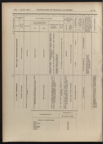 Verordnungs-Blatt für Eisenbahnen und Schiffahrt: Veröffentlichungen in Tarif- und Transport-Angelegenheiten 19040329 Seite: 22