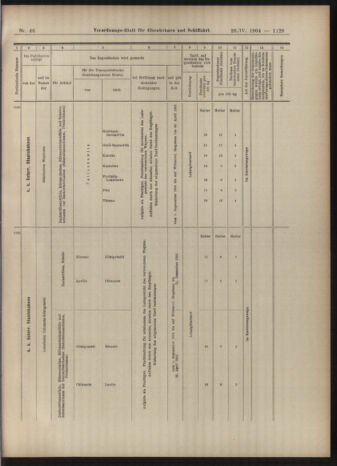 Verordnungs-Blatt für Eisenbahnen und Schiffahrt: Veröffentlichungen in Tarif- und Transport-Angelegenheiten 19040426 Seite: 17