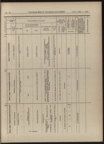 Verordnungs-Blatt für Eisenbahnen und Schiffahrt: Veröffentlichungen in Tarif- und Transport-Angelegenheiten 19040609 Seite: 17