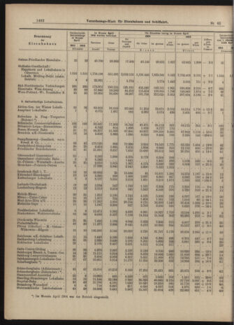 Verordnungs-Blatt für Eisenbahnen und Schiffahrt: Veröffentlichungen in Tarif- und Transport-Angelegenheiten 19040611 Seite: 10