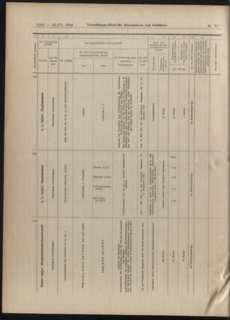 Verordnungs-Blatt für Eisenbahnen und Schiffahrt: Veröffentlichungen in Tarif- und Transport-Angelegenheiten 19040625 Seite: 10