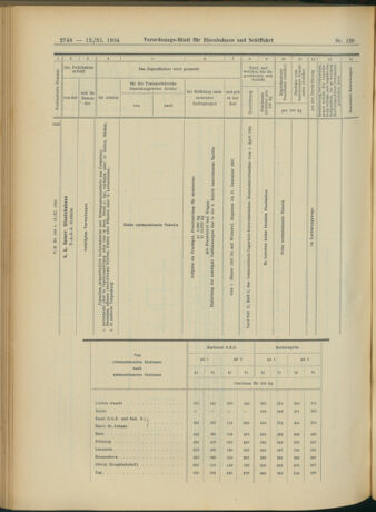 Verordnungs-Blatt für Eisenbahnen und Schiffahrt: Veröffentlichungen in Tarif- und Transport-Angelegenheiten 19041112 Seite: 24