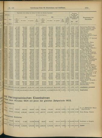 Verordnungs-Blatt für Eisenbahnen und Schiffahrt: Veröffentlichungen in Tarif- und Transport-Angelegenheiten 19041112 Seite: 7