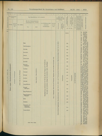 Verordnungs-Blatt für Eisenbahnen und Schiffahrt: Veröffentlichungen in Tarif- und Transport-Angelegenheiten 19041124 Seite: 21