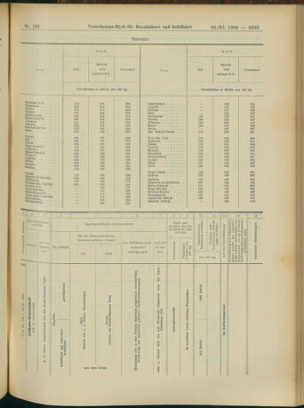 Verordnungs-Blatt für Eisenbahnen und Schiffahrt: Veröffentlichungen in Tarif- und Transport-Angelegenheiten 19041124 Seite: 31