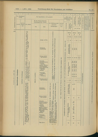 Verordnungs-Blatt für Eisenbahnen und Schiffahrt: Veröffentlichungen in Tarif- und Transport-Angelegenheiten 19041201 Seite: 28