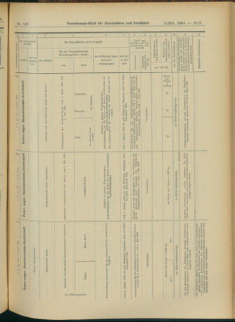 Verordnungs-Blatt für Eisenbahnen und Schiffahrt: Veröffentlichungen in Tarif- und Transport-Angelegenheiten 19041208 Seite: 31