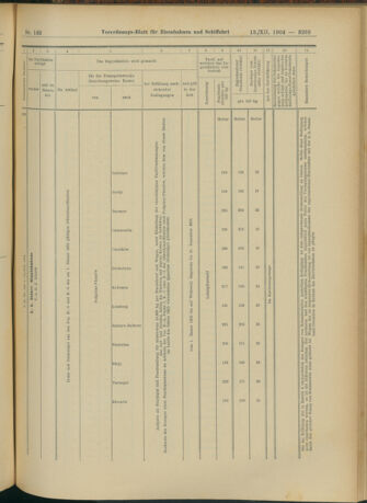 Verordnungs-Blatt für Eisenbahnen und Schiffahrt: Veröffentlichungen in Tarif- und Transport-Angelegenheiten 19041213 Seite: 105