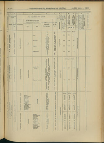 Verordnungs-Blatt für Eisenbahnen und Schiffahrt: Veröffentlichungen in Tarif- und Transport-Angelegenheiten 19041213 Seite: 125