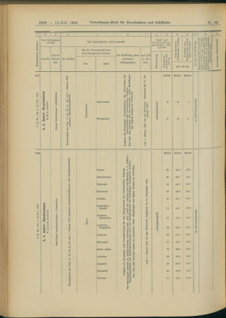 Verordnungs-Blatt für Eisenbahnen und Schiffahrt: Veröffentlichungen in Tarif- und Transport-Angelegenheiten 19041213 Seite: 132