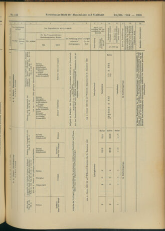 Verordnungs-Blatt für Eisenbahnen und Schiffahrt: Veröffentlichungen in Tarif- und Transport-Angelegenheiten 19041213 Seite: 41