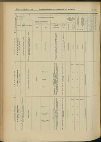 Verordnungs-Blatt für Eisenbahnen und Schiffahrt: Veröffentlichungen in Tarif- und Transport-Angelegenheiten 19041213 Seite: 54