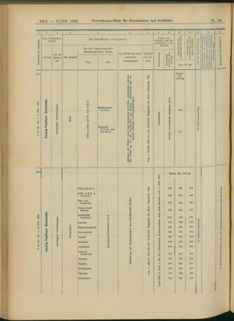 Verordnungs-Blatt für Eisenbahnen und Schiffahrt: Veröffentlichungen in Tarif- und Transport-Angelegenheiten 19041217 Seite: 24