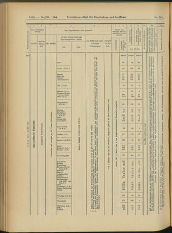 Verordnungs-Blatt für Eisenbahnen und Schiffahrt: Veröffentlichungen in Tarif- und Transport-Angelegenheiten 19041220 Seite: 28